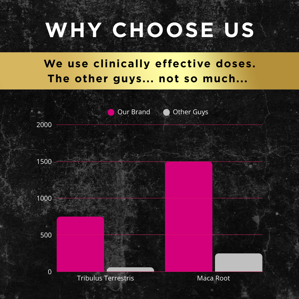 Bar graph comparing UNALTERED Hormone Balance supplement dosages vs. other hormone balance supplements, showing higher amounts of Tribulus Terrestris and Maca Root for the UNALTERED brand.